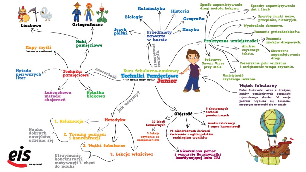Techniki Pami Ciowe Junior Eis Europejski Instytut Szkoleniowy